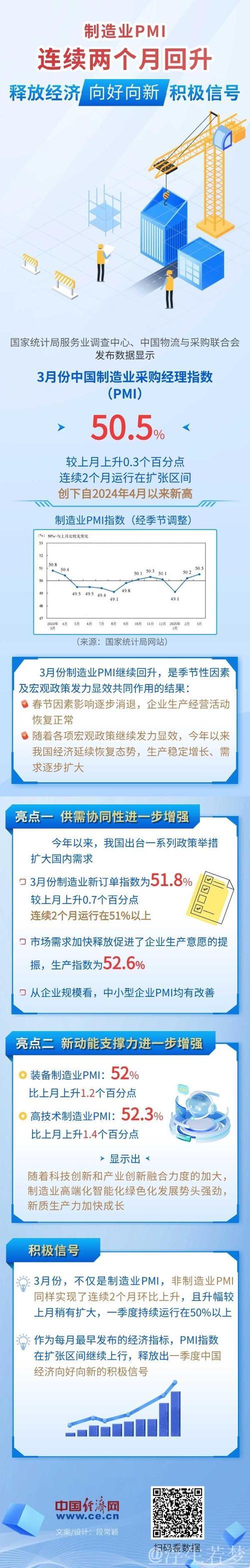 制造业PMI连续两个月回升,经济日报:释放经济向好向新积极信号丨头条热评 制造业PMI连续两个月回升,经济日报:释放经济向好向新积极信号丨头条热评